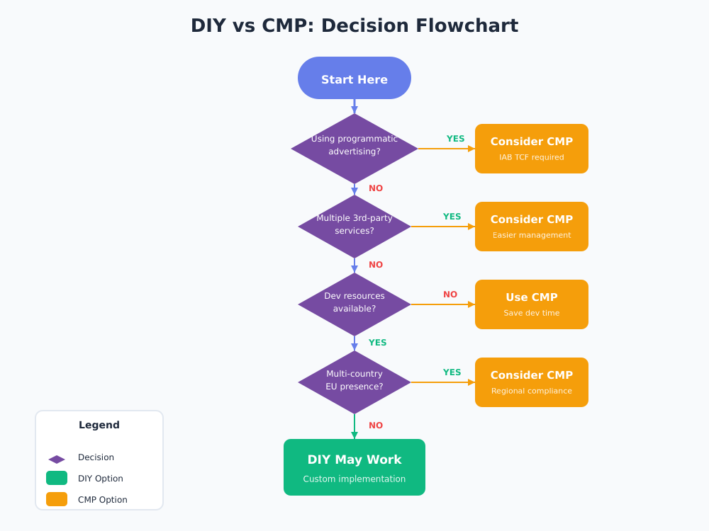 DIY vs CMP Decision Flowchart for Cookie Consent