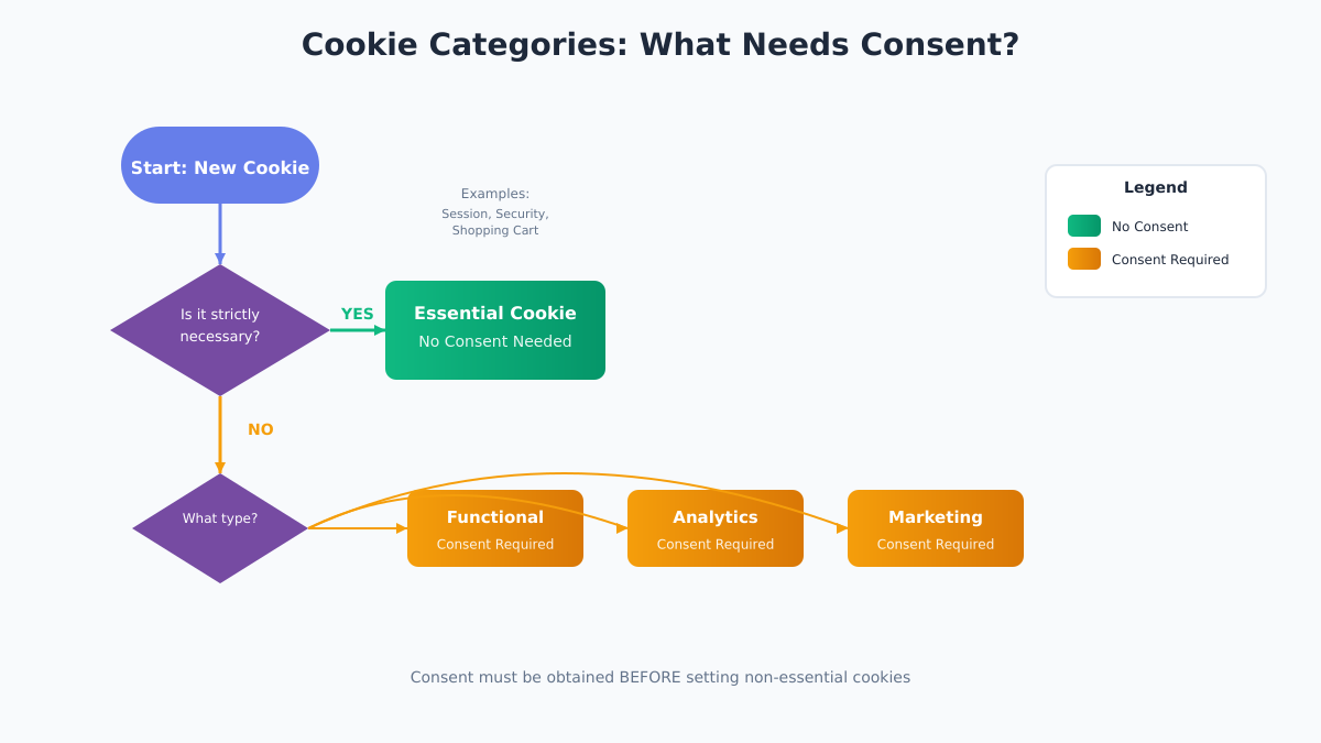 Cookie Categories - What Needs Consent Flowchart