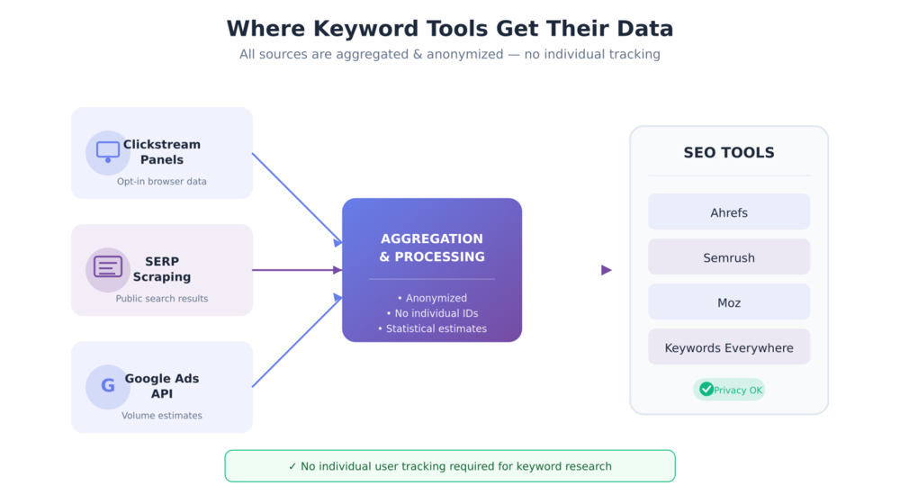 Where Keyword Tools Get Their Data