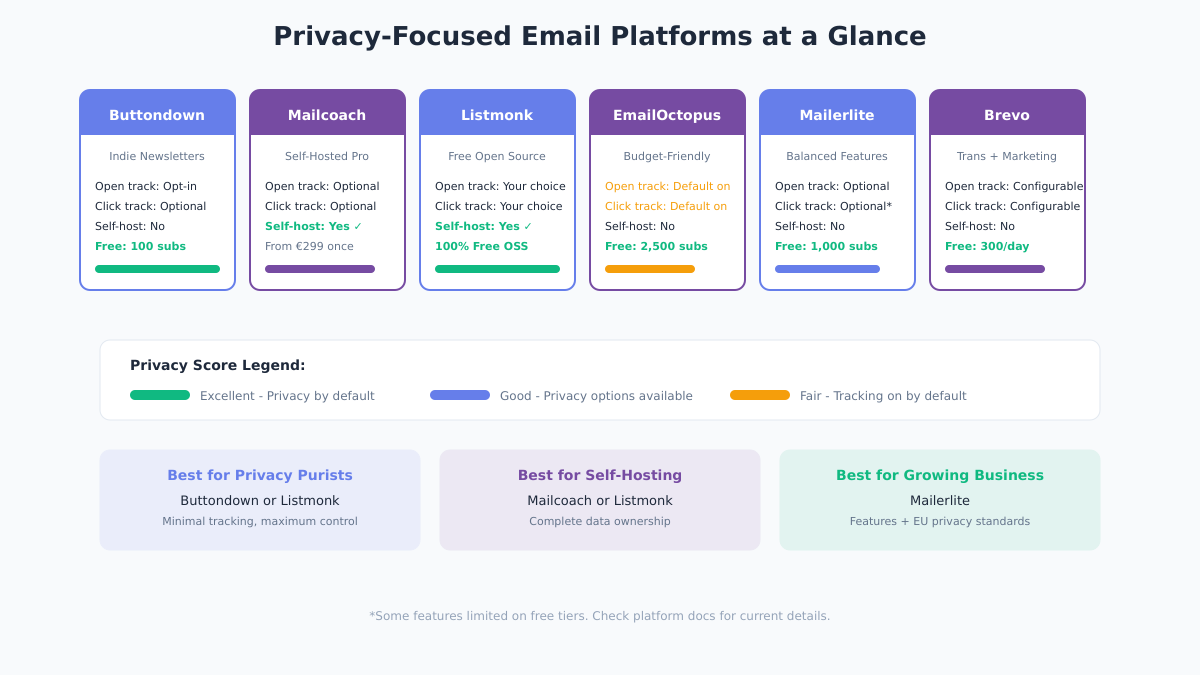 Privacy-Focused Email Platforms Comparison Chart