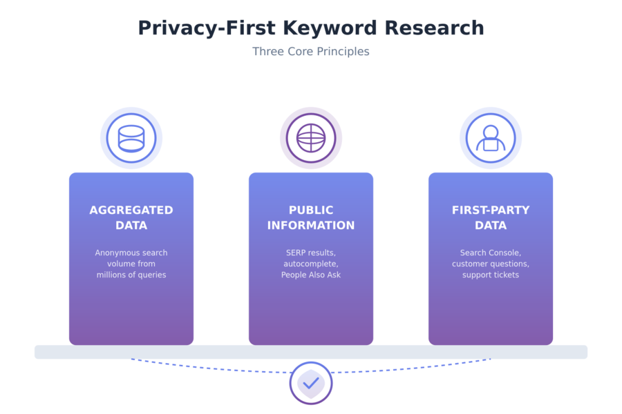 Privacy-First Keyword Research Framework
